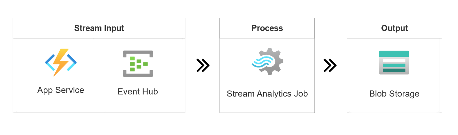 Clickstream one input