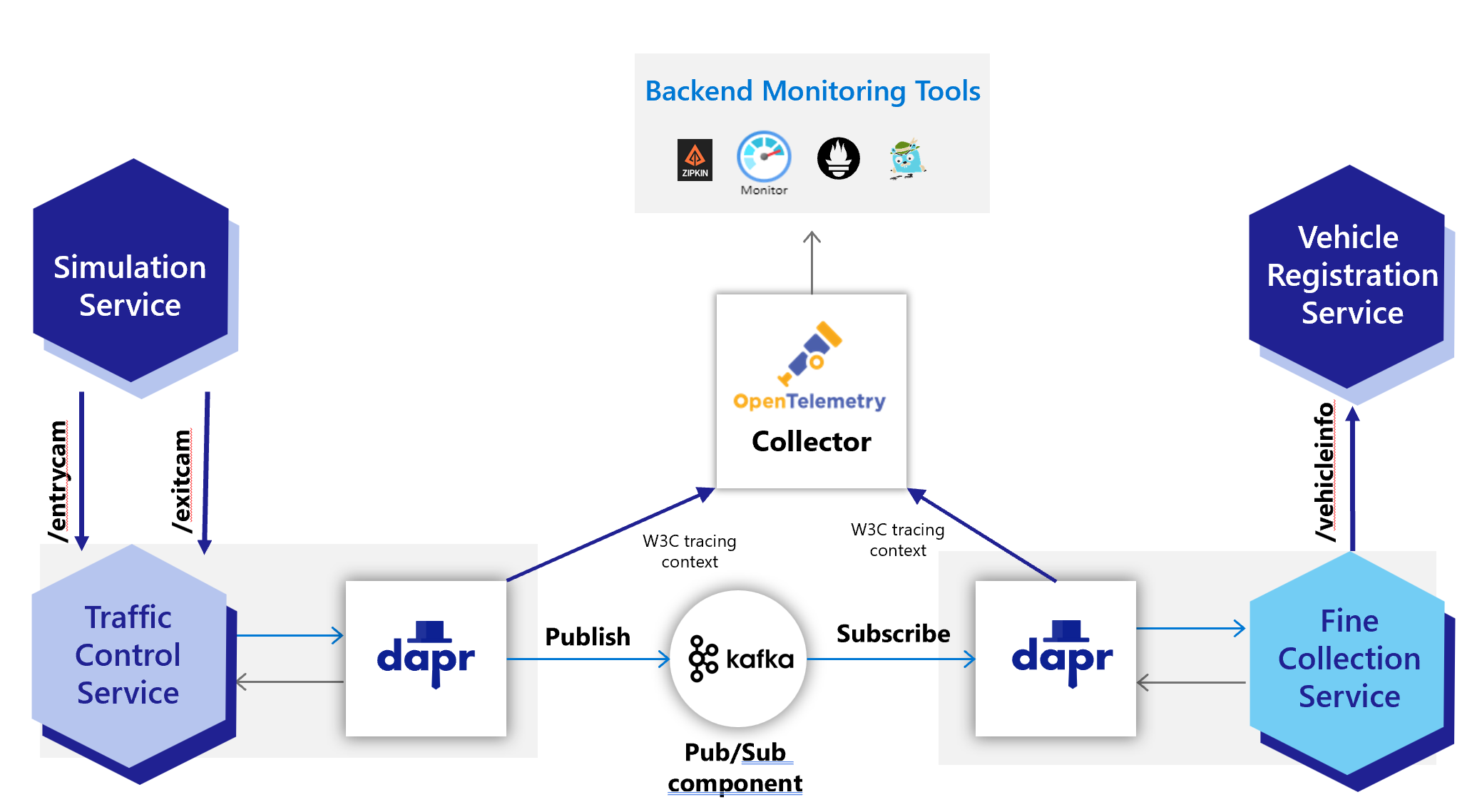 End State with Dapr Telemetry