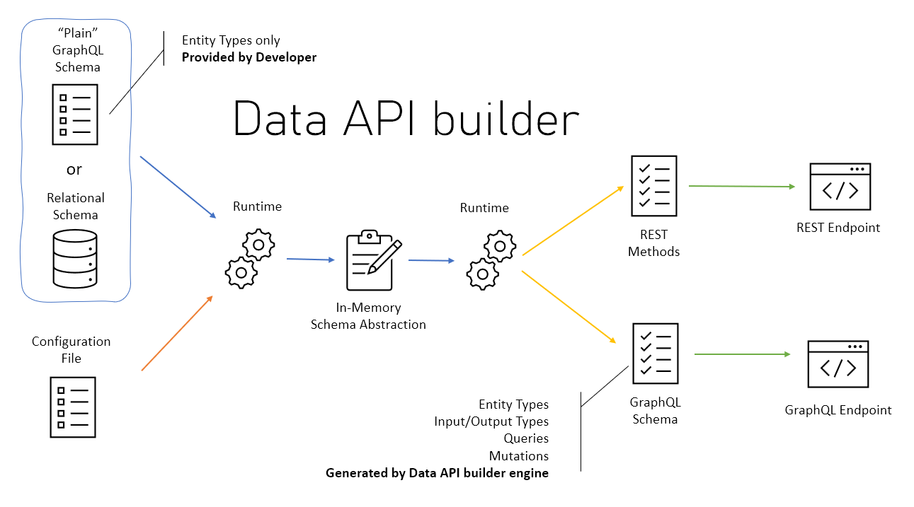 Data API builder Architecture Overview Diagram