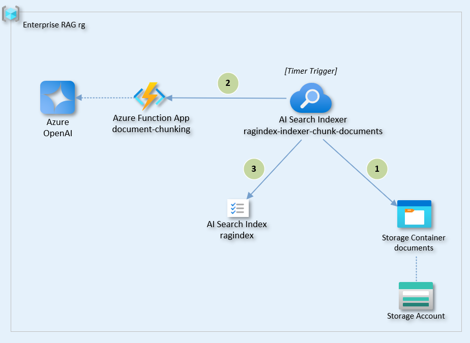 Document Ingestion Pipeline