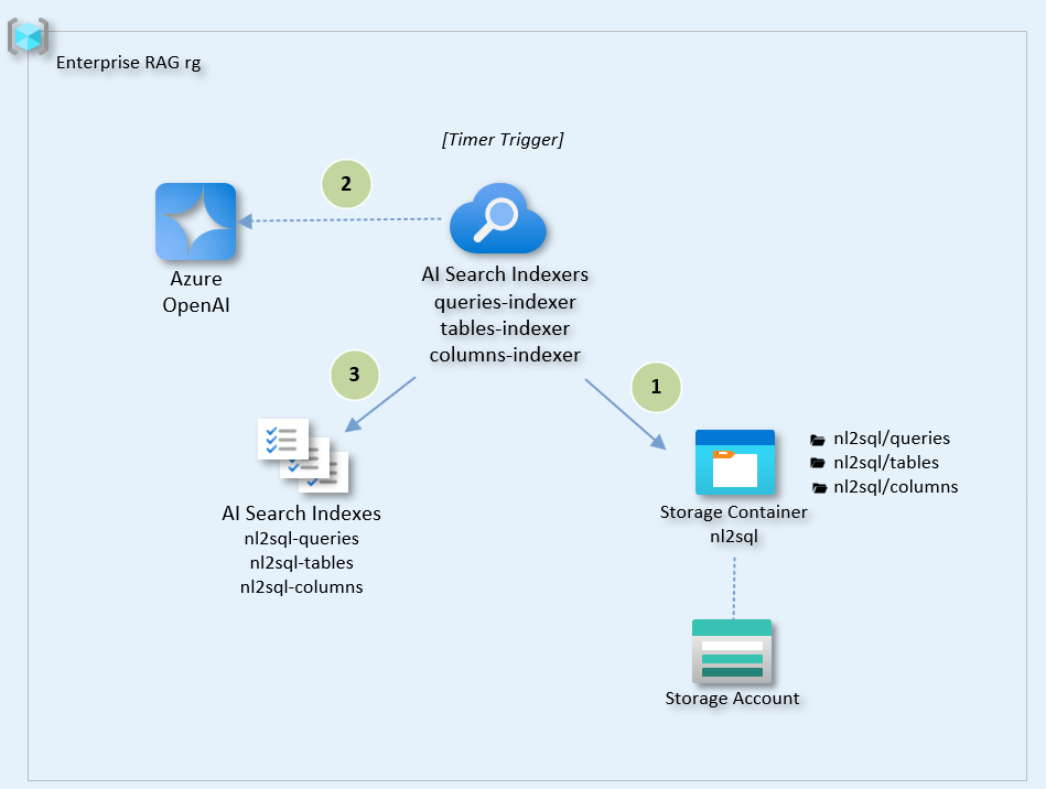 NL2SQL Ingestion Pipeline