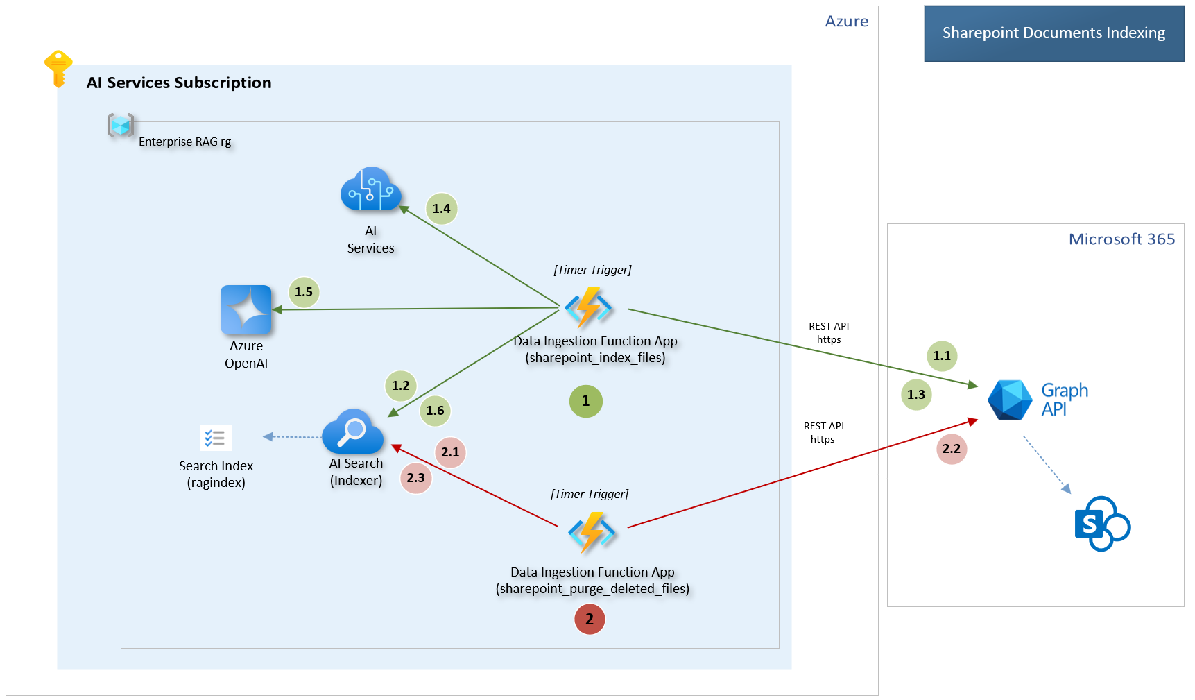 Sharepoint Data Ingestion