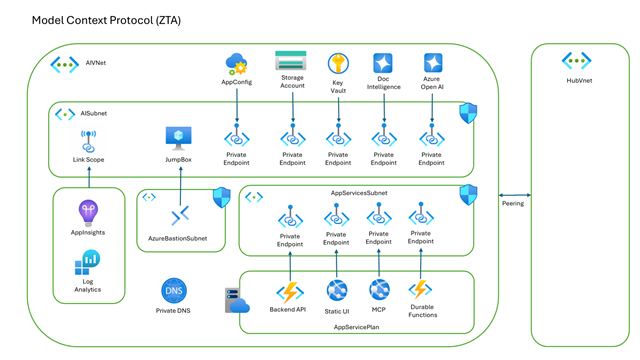 Zero Trust Architecture
