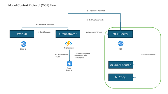 Model Context Protocol (MCP) Flow