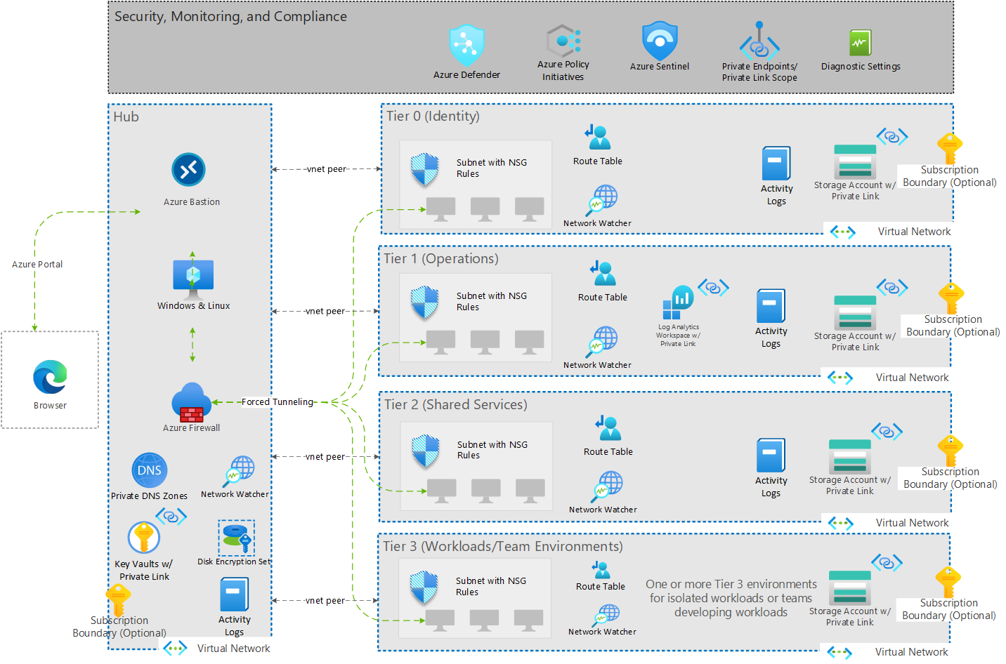 A diagram that depicts a hub and spoke network topology built with Azure resources