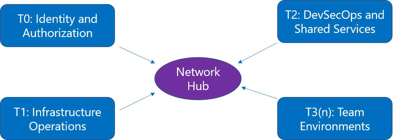 A diagram that depicts a hub with four spokes, each spoke pointing at the hub