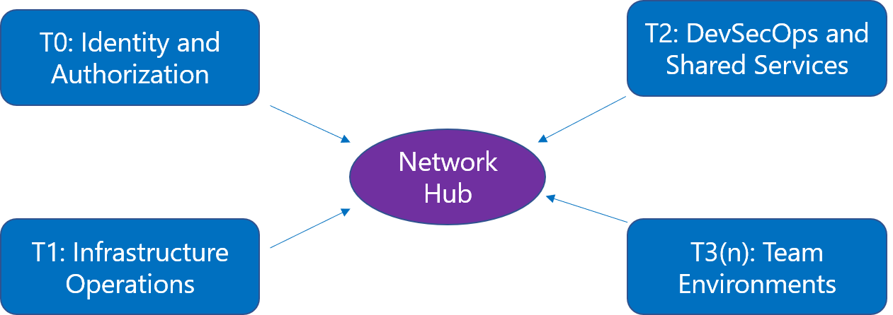 A diagram that depicts a hub with four spokes, each spoke pointing at ...