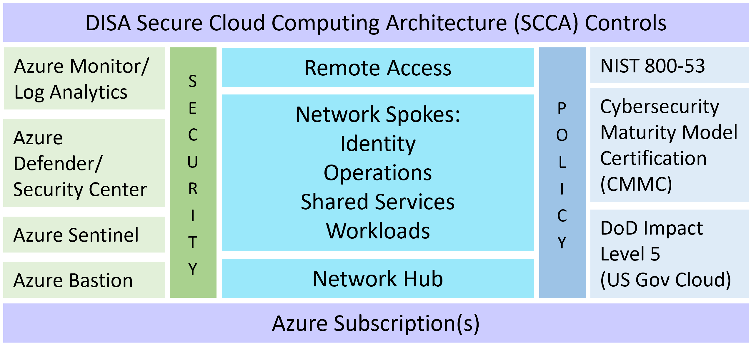 A table of the components Mission LZ provisions in Azure beneath a rectangle labeled DISA Secure Cloud Computing Architecture Controls