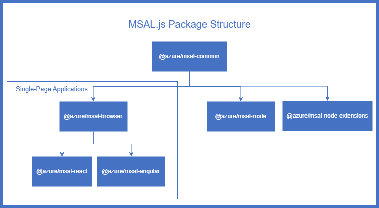 Package Structure