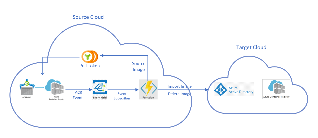 "Replication Pipeline"