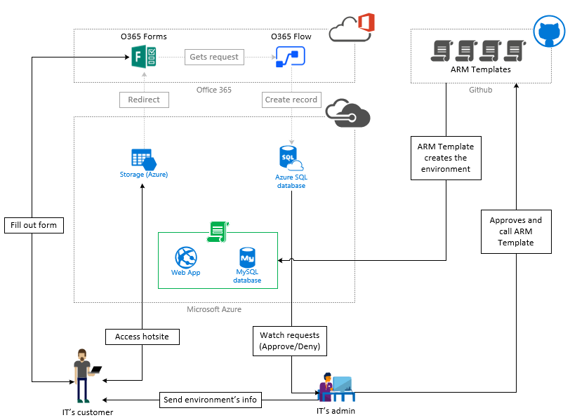 GitHub - AzureForEducation/demo-itmarketplace: A simple demo that ...