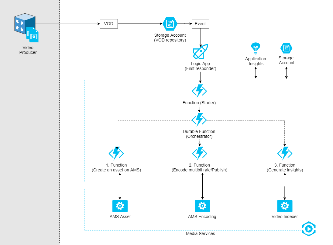 Solution architectural view