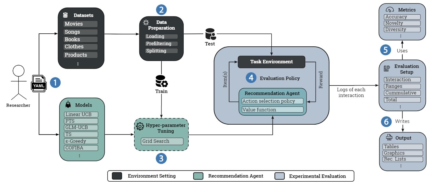 Overview iRec