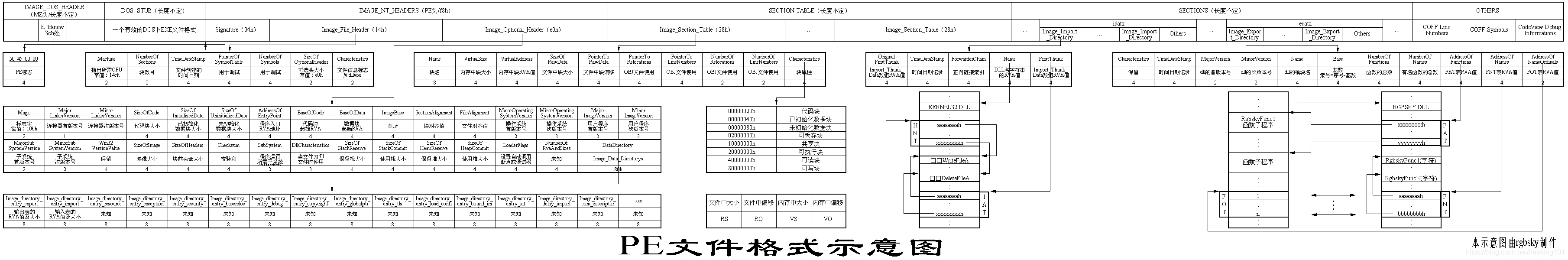 PE结构示意图