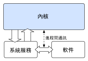 Kernel-microkernel-CN