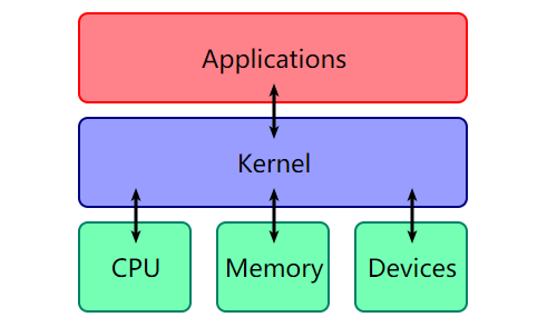 Kernel在计算机体系结构中的位置