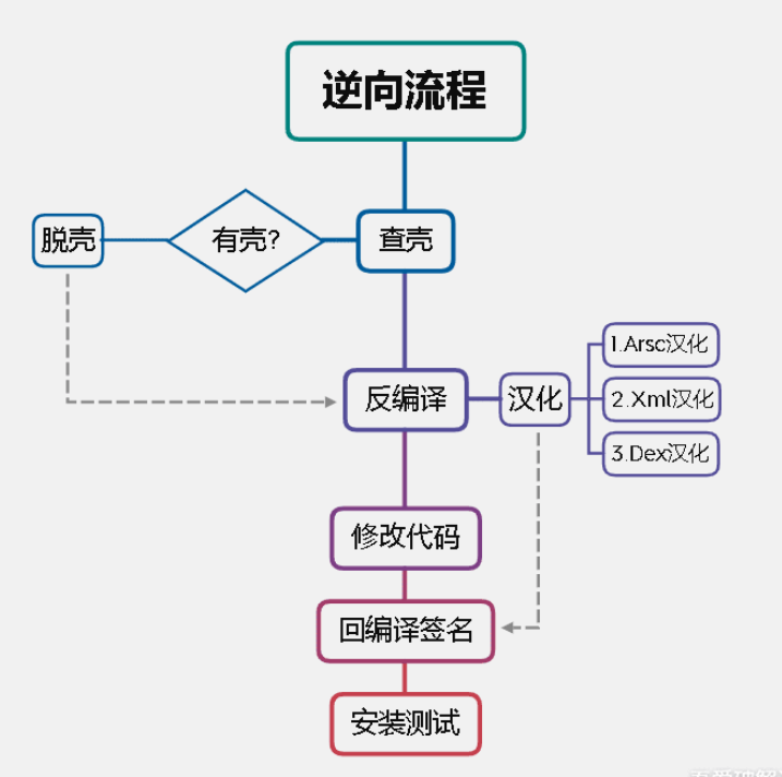 逆向汉化流程