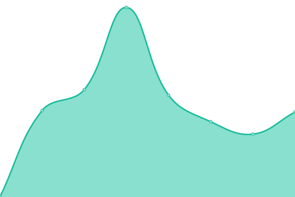 Response time graph