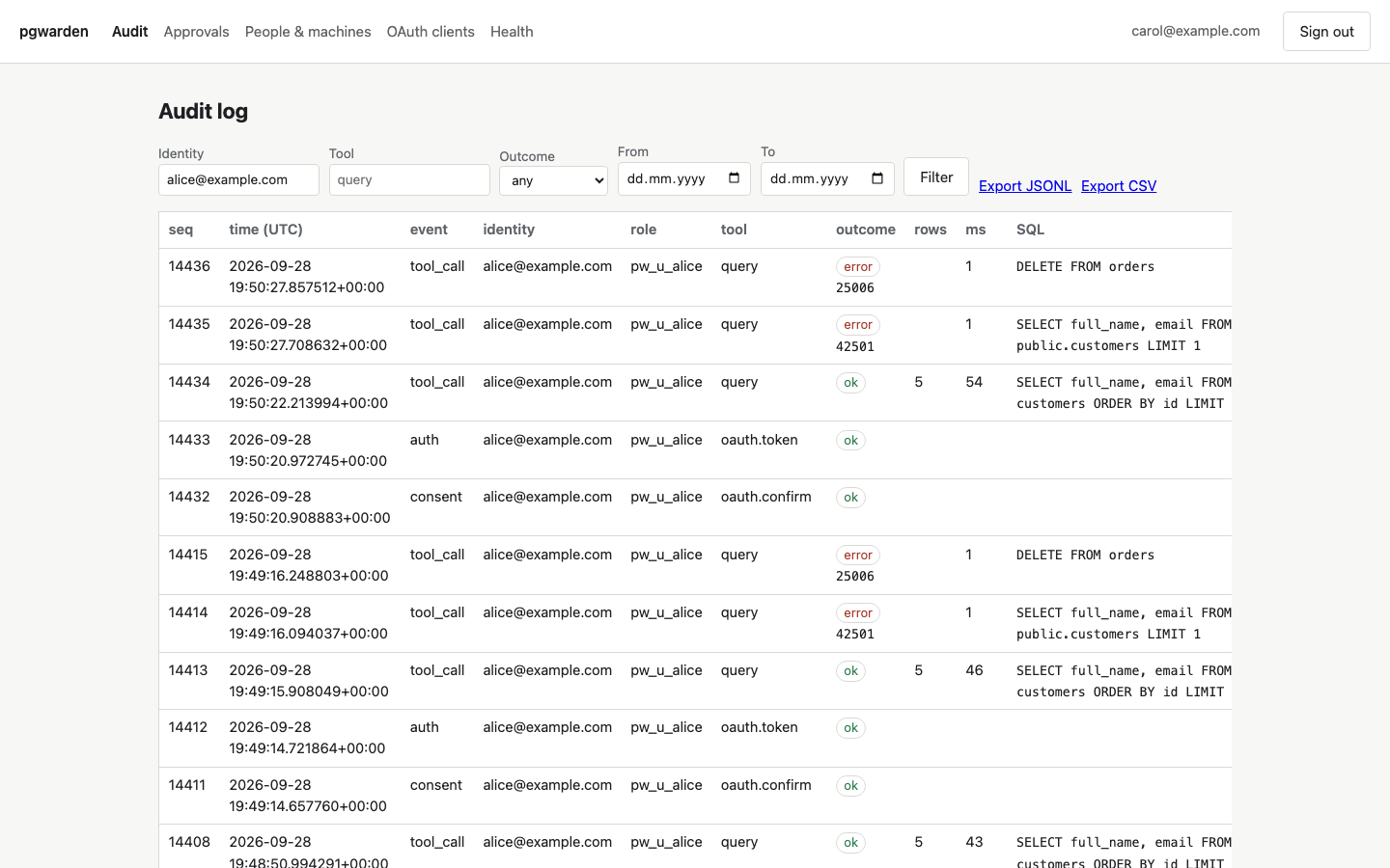 pgwarden admin audit page filtered to alice: the masked query with outcome ok, a raw-table read refused with SQLSTATE 42501 and a write refused with SQLSTATE 25006