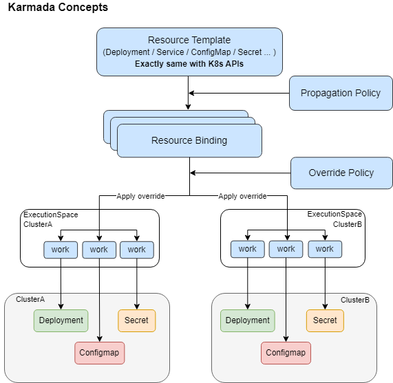 karmada-resource-relation