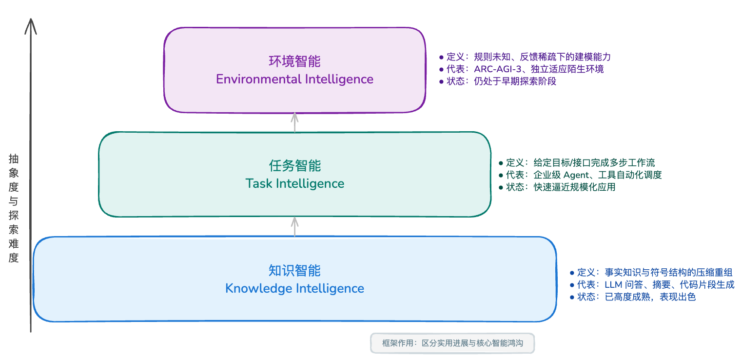 知识智能、任务智能与环境智能分层