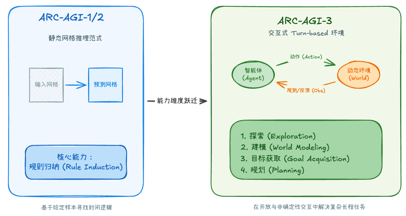 ARC-AGI-3 交互任务形态示意图