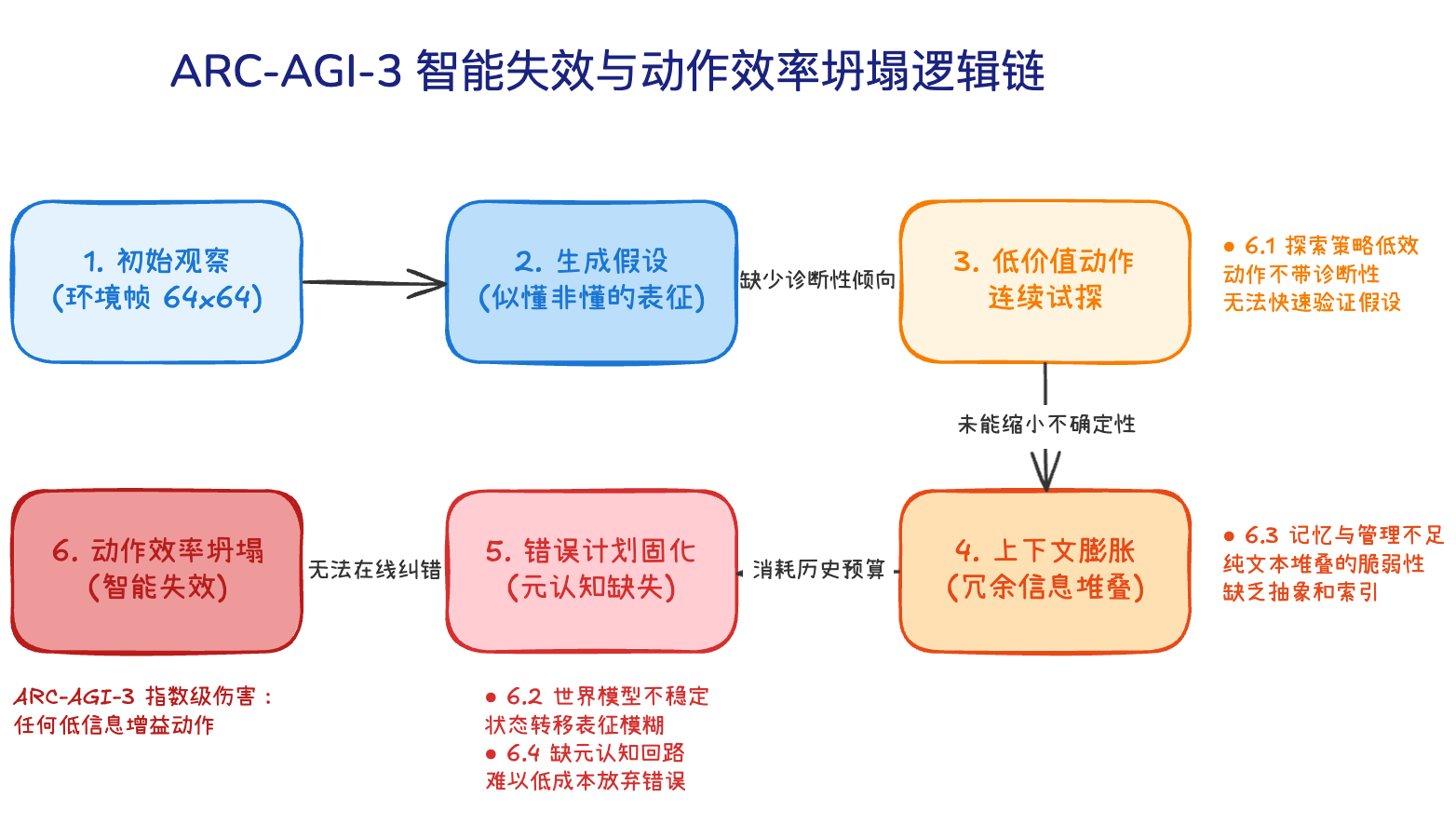 ARC-AGI-3 暴露的大模型结构性短板