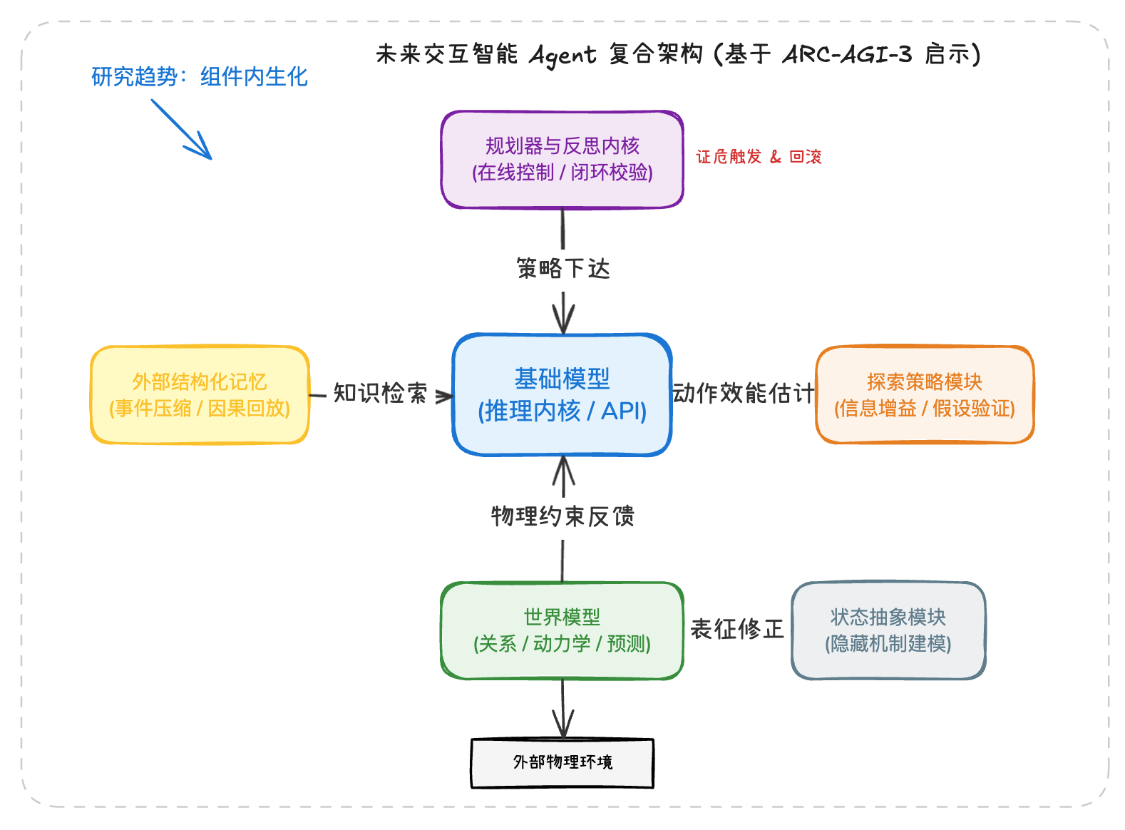 从 ARC-AGI-3 反推的技术路线