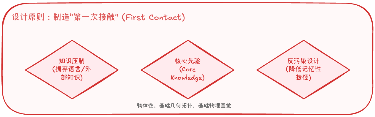 ARC-AGI-3 对语言与外部知识的限制设计