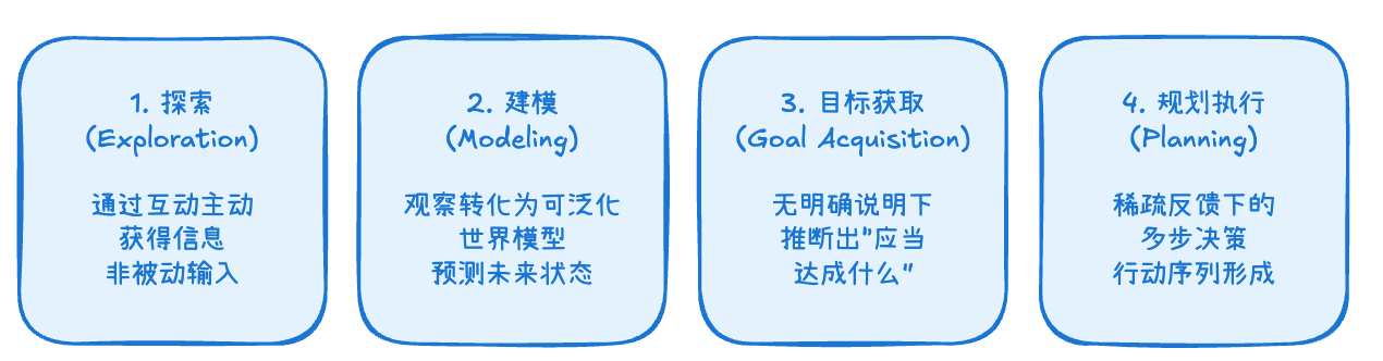 ARC-AGI-3 四项能力维度
