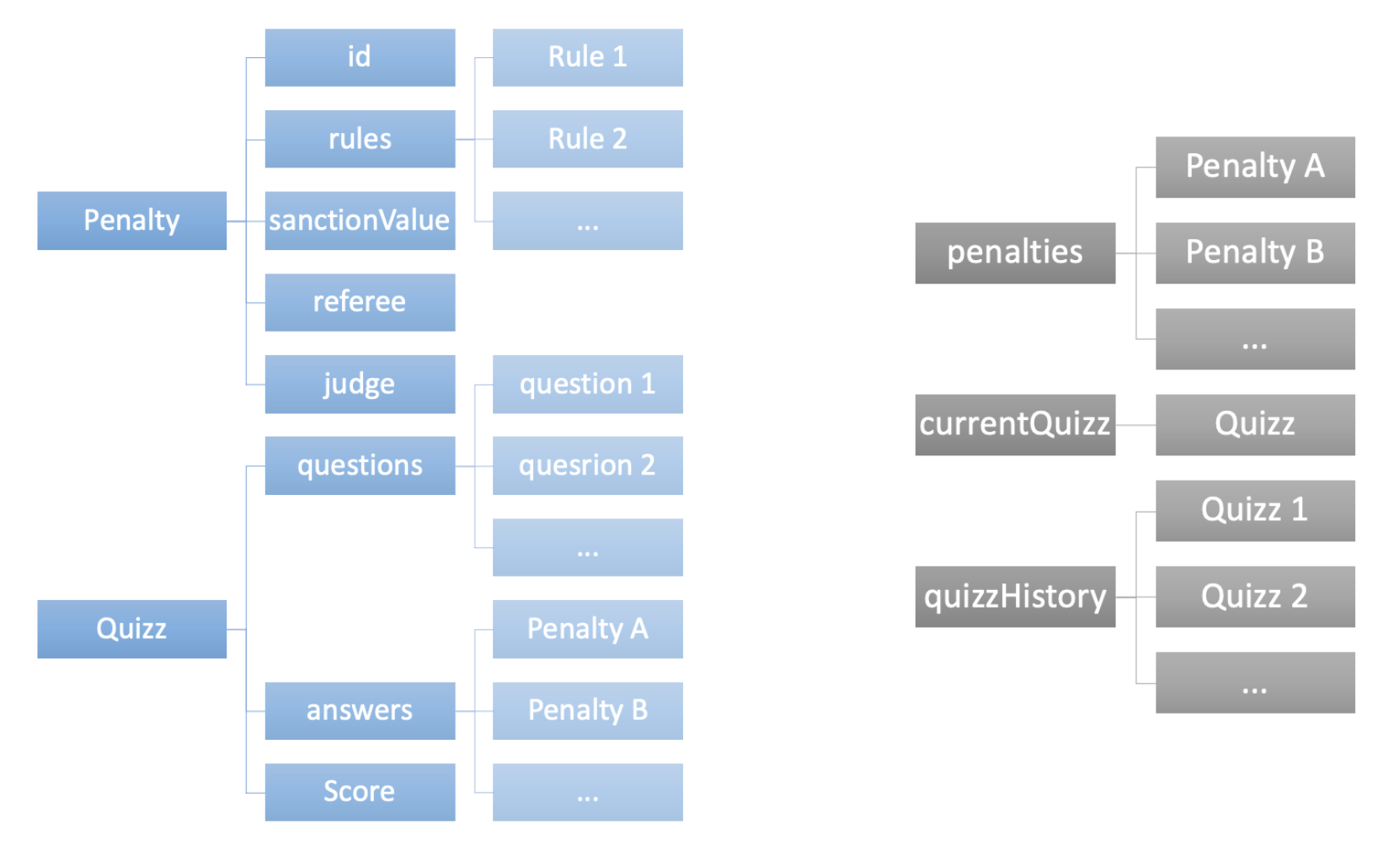 Diving Rules Data Model