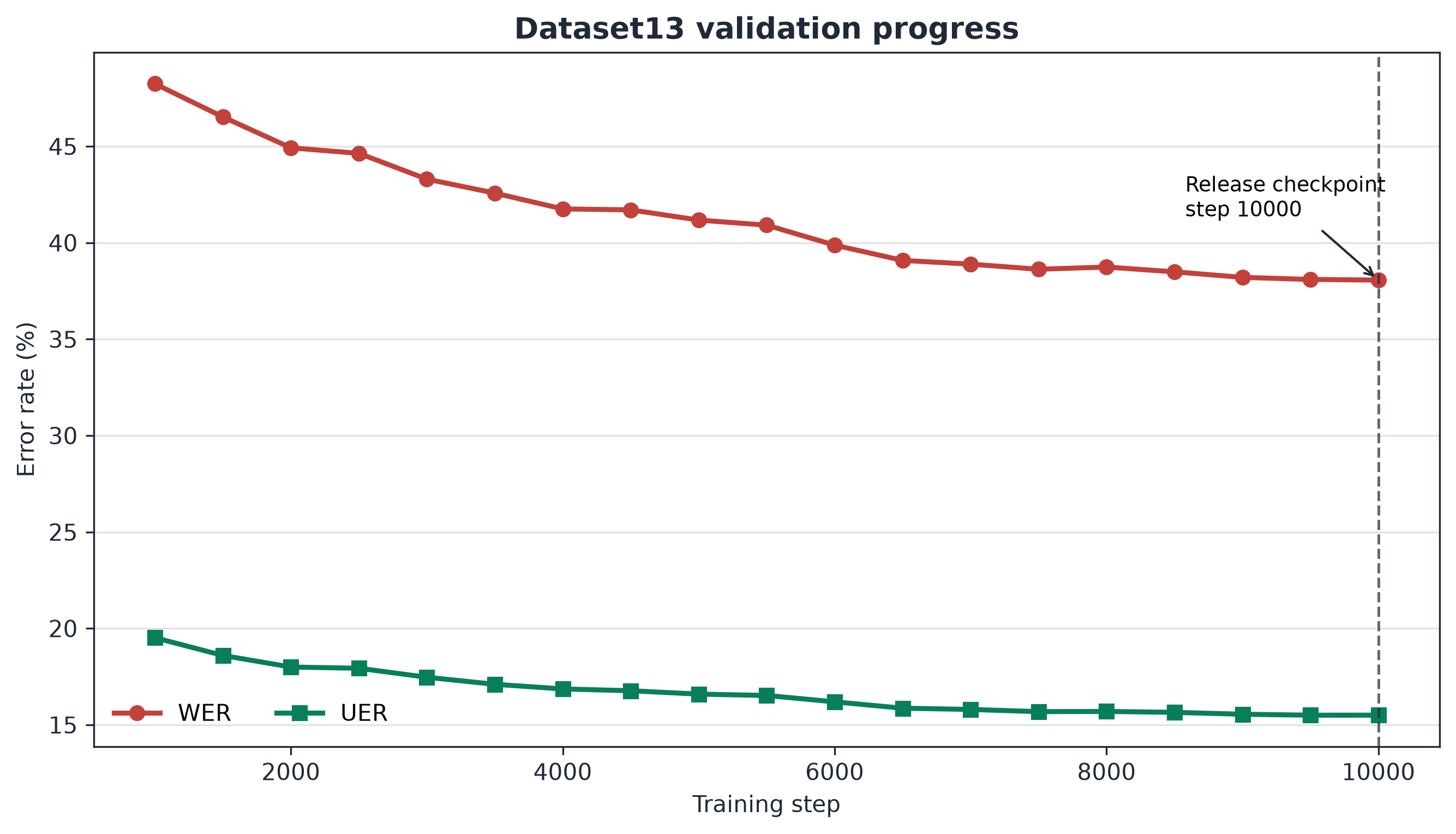 Validation progress