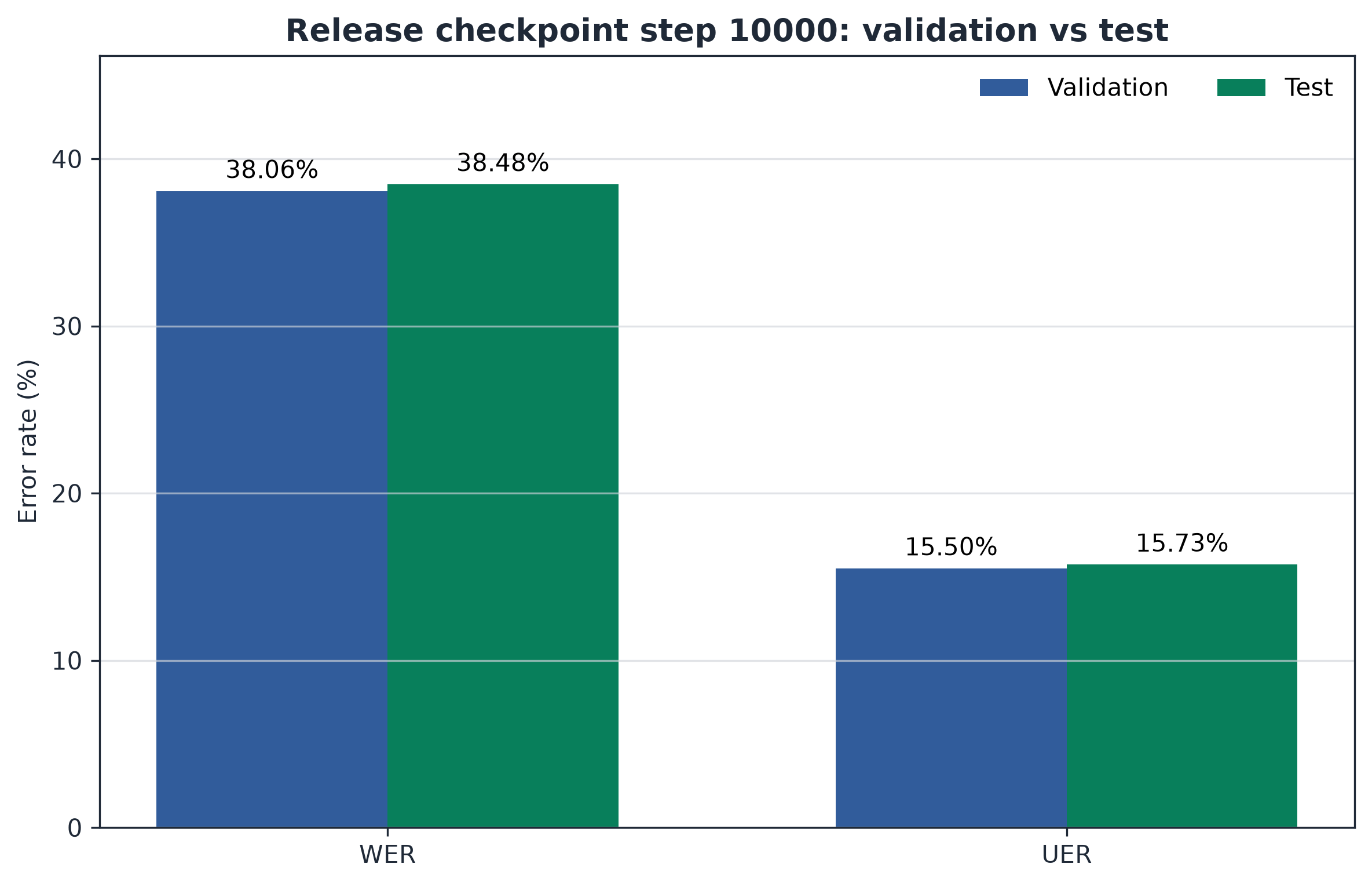 Validation and test comparison