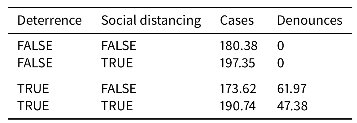 Experimental design: deterrence system and social distancing