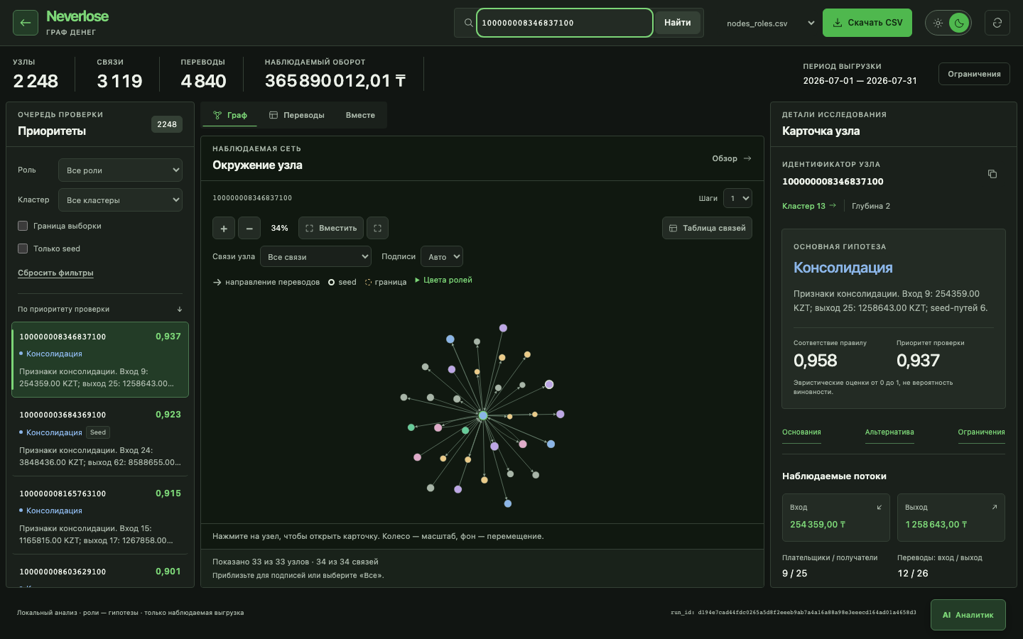 Настоящий интерфейс Neverlose: очередь проверки слева, направленный граф в центре, карточка с основаниями справа