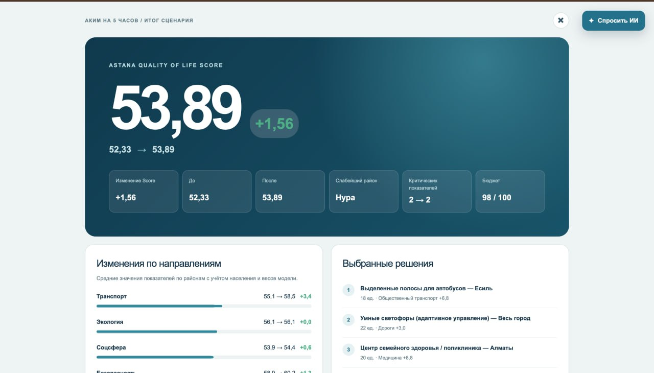 Экран результата сценария с итоговым Score 53,89 и изменениями по направлениям