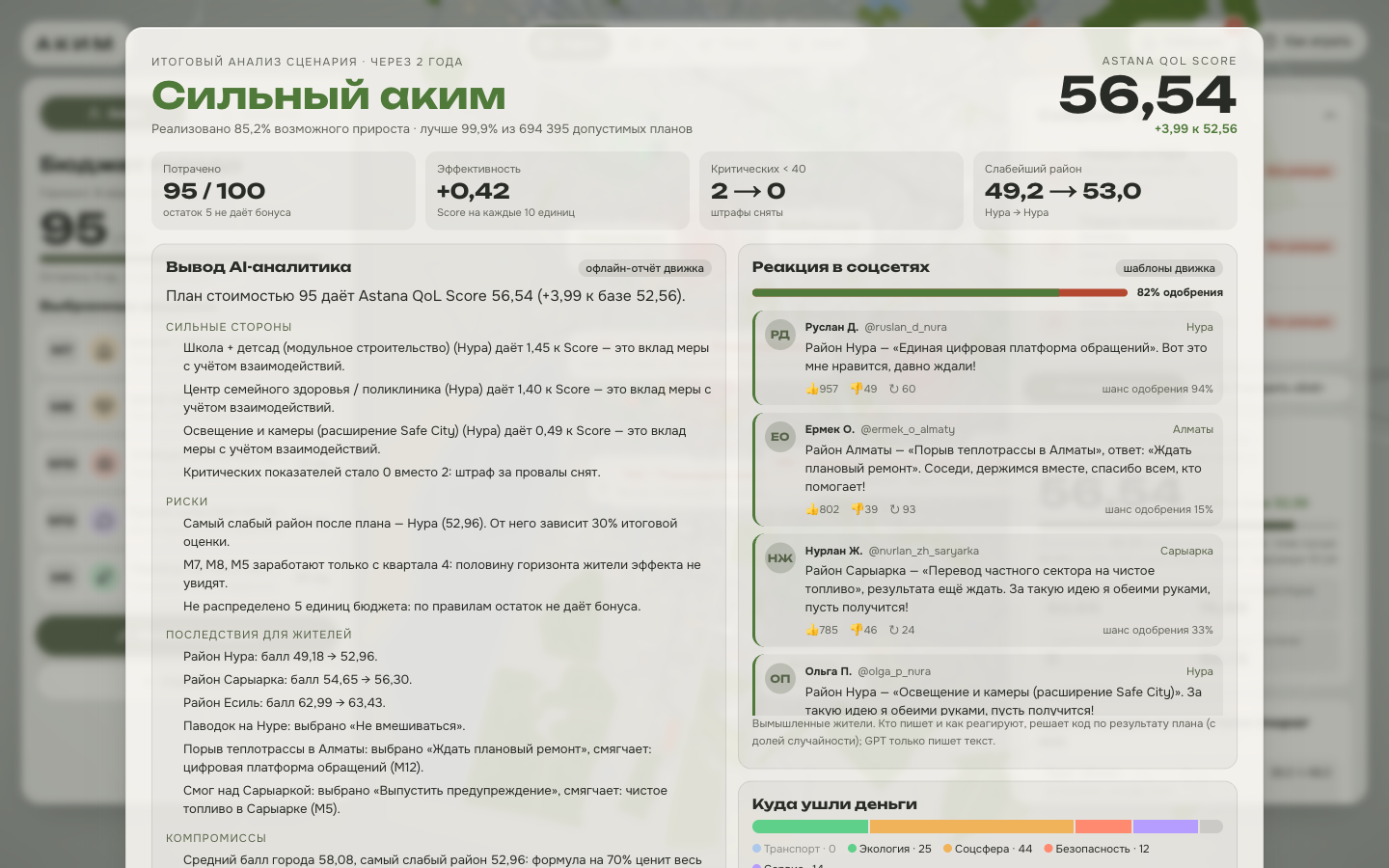 Экран «Итоговый анализ»: звание «Сильный аким», Score 56,54, ключевые показатели, вывод AI-аналитика и реакция жителей в соцсетях