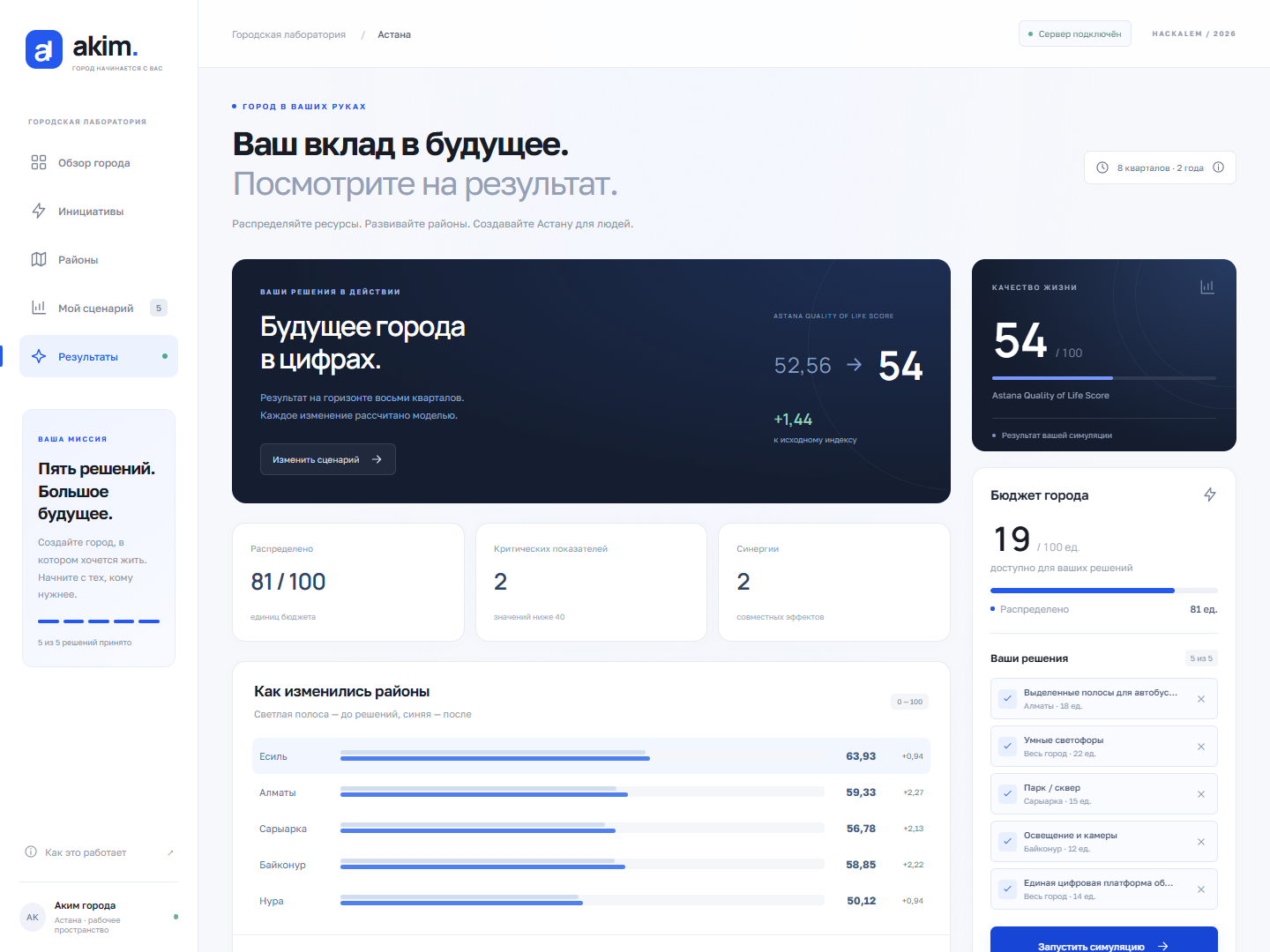 Результат: Score 54, прирост 1.44, две синергии и два критических показателя