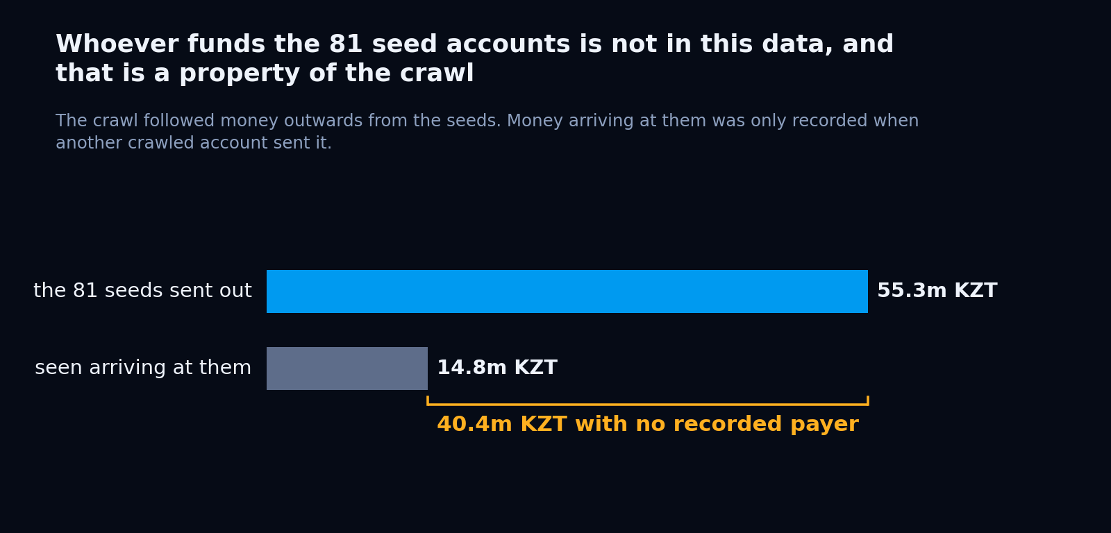Two bars comparing 55.3m KZT sent out by the 81 seed accounts with 14.8m KZT seen arriving, the 40.4m KZT gap having no recorded payer