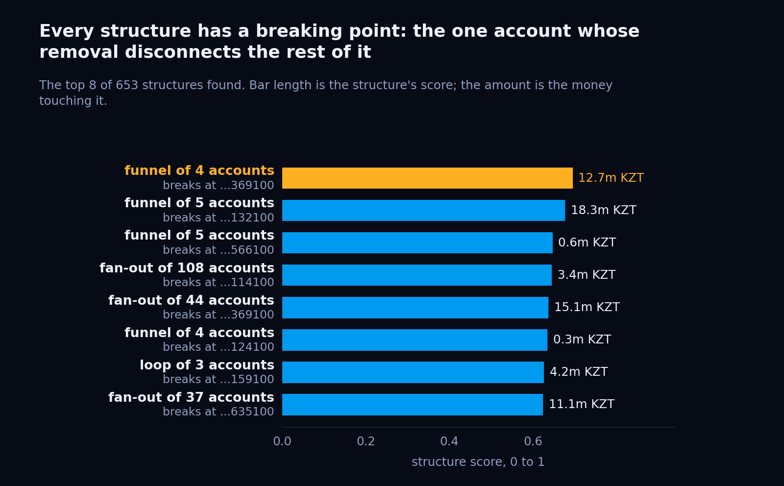 The top 8 structures found, each with its breaking point account and the money touching it