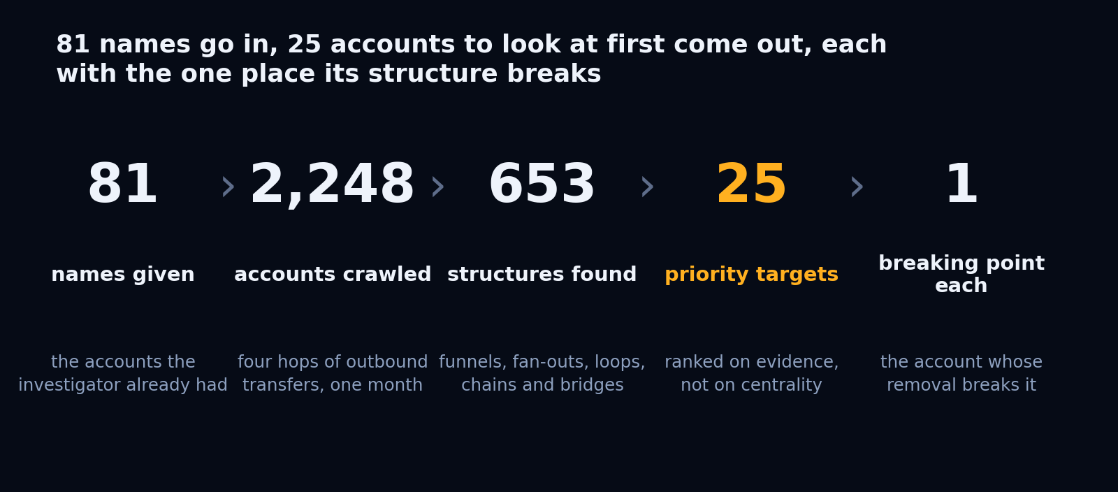 The investigator's funnel: 81 names given, 2,248 accounts crawled, 653 structures found, 25 priority targets, one breaking point per structure