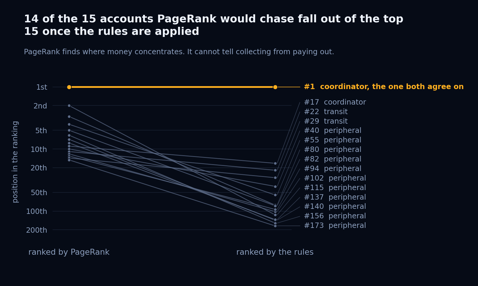Slope chart comparing the top 15 by PageRank with their position under the evidence rules; only one account stays at the top