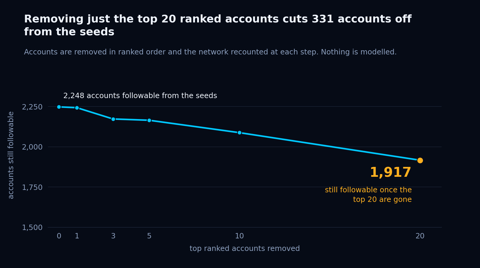 Accounts still followable from the seeds as the top ranked accounts are removed, falling from 2,248 to 1,917 after 20 removals