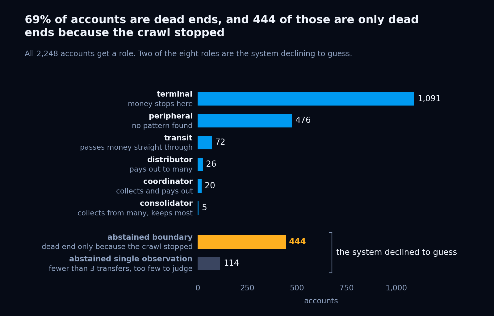 Accounts per role as horizontal bars, with the two abstention classes grouped and marked as the system declining to guess