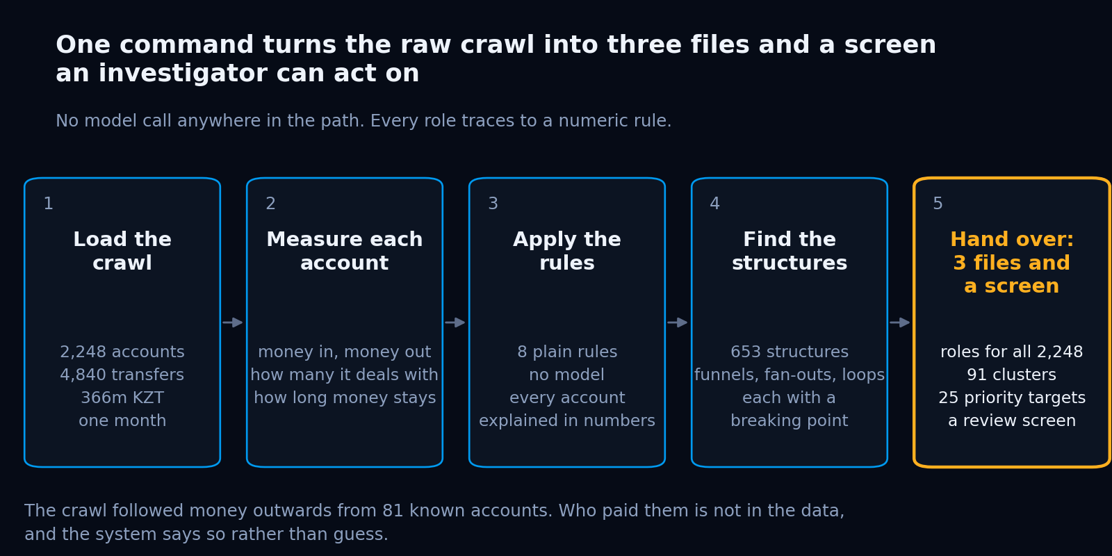 Five steps from the raw crawl to three files and a review screen: load, measure, apply the rules, find the structures, hand over