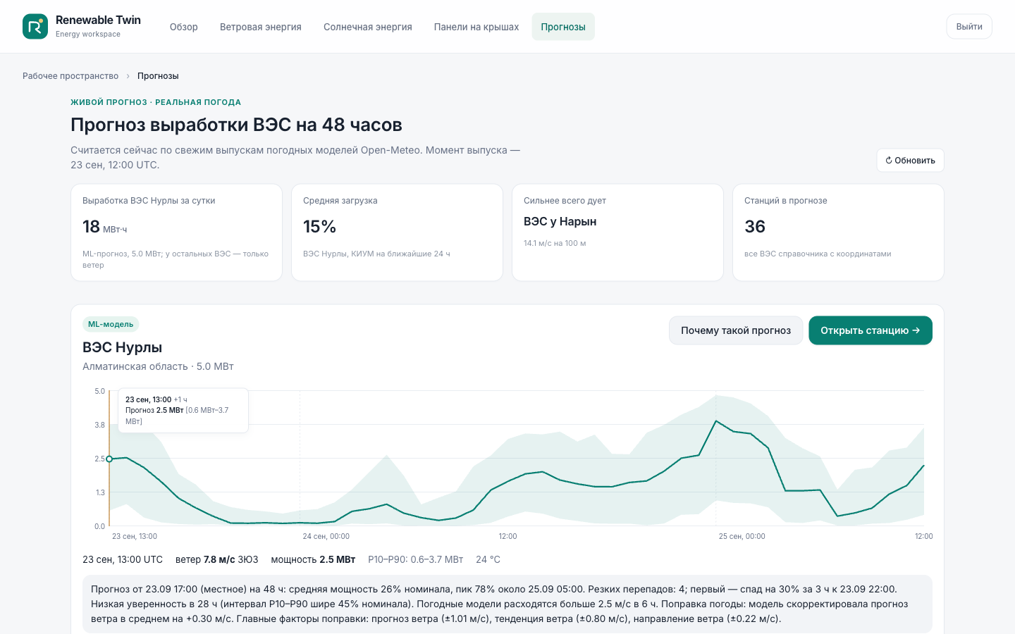 Прогноз по всем ВЭС