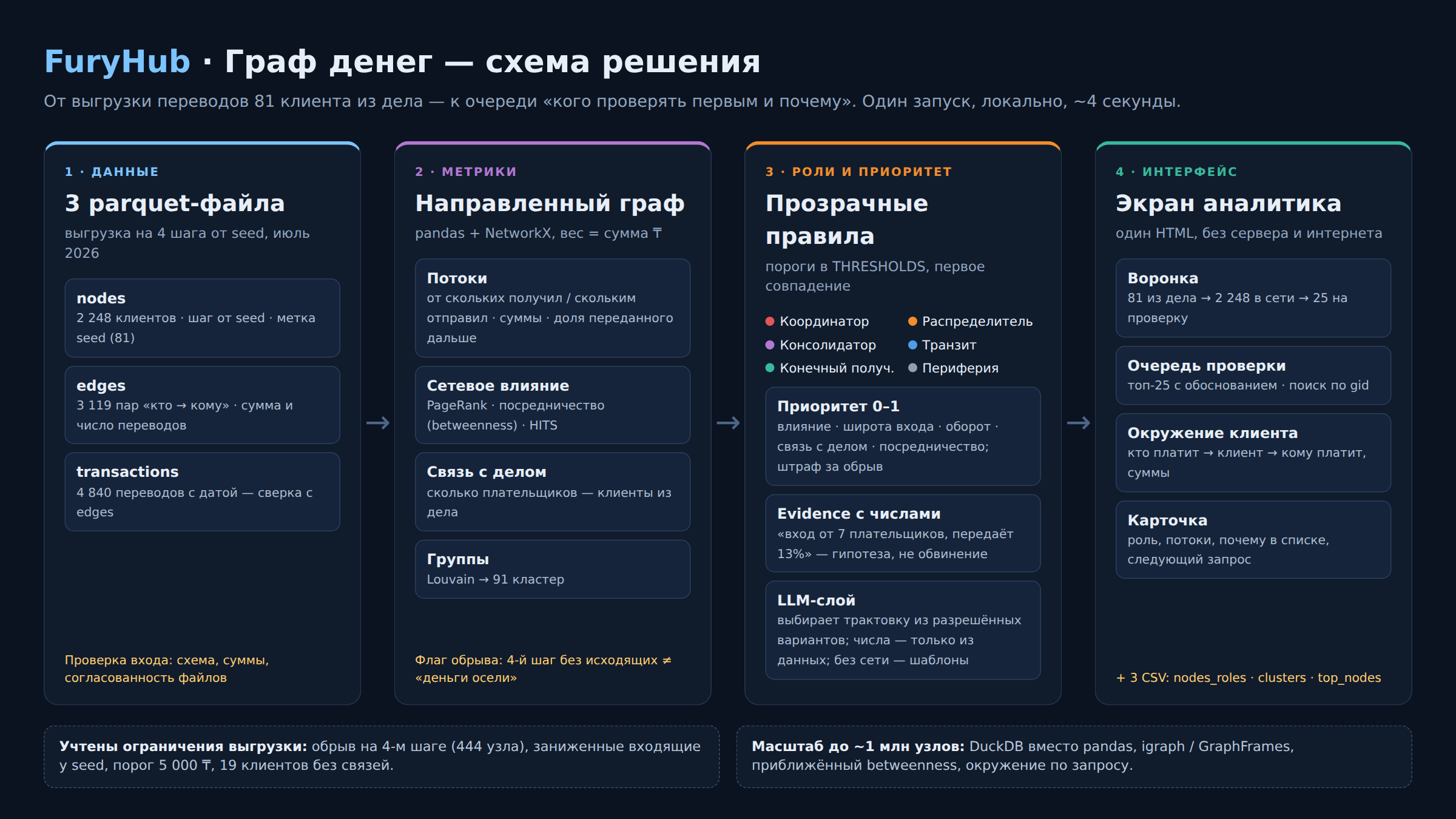Схема решения: данные → метрики → роли → интерфейс