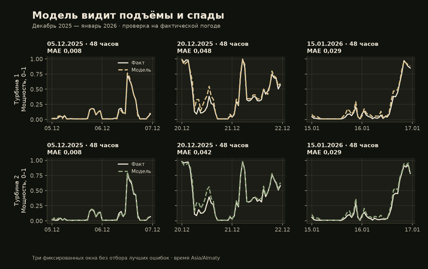 Фактическая мощность и расчёт модели на трёх 48-часовых окнах декабря и января