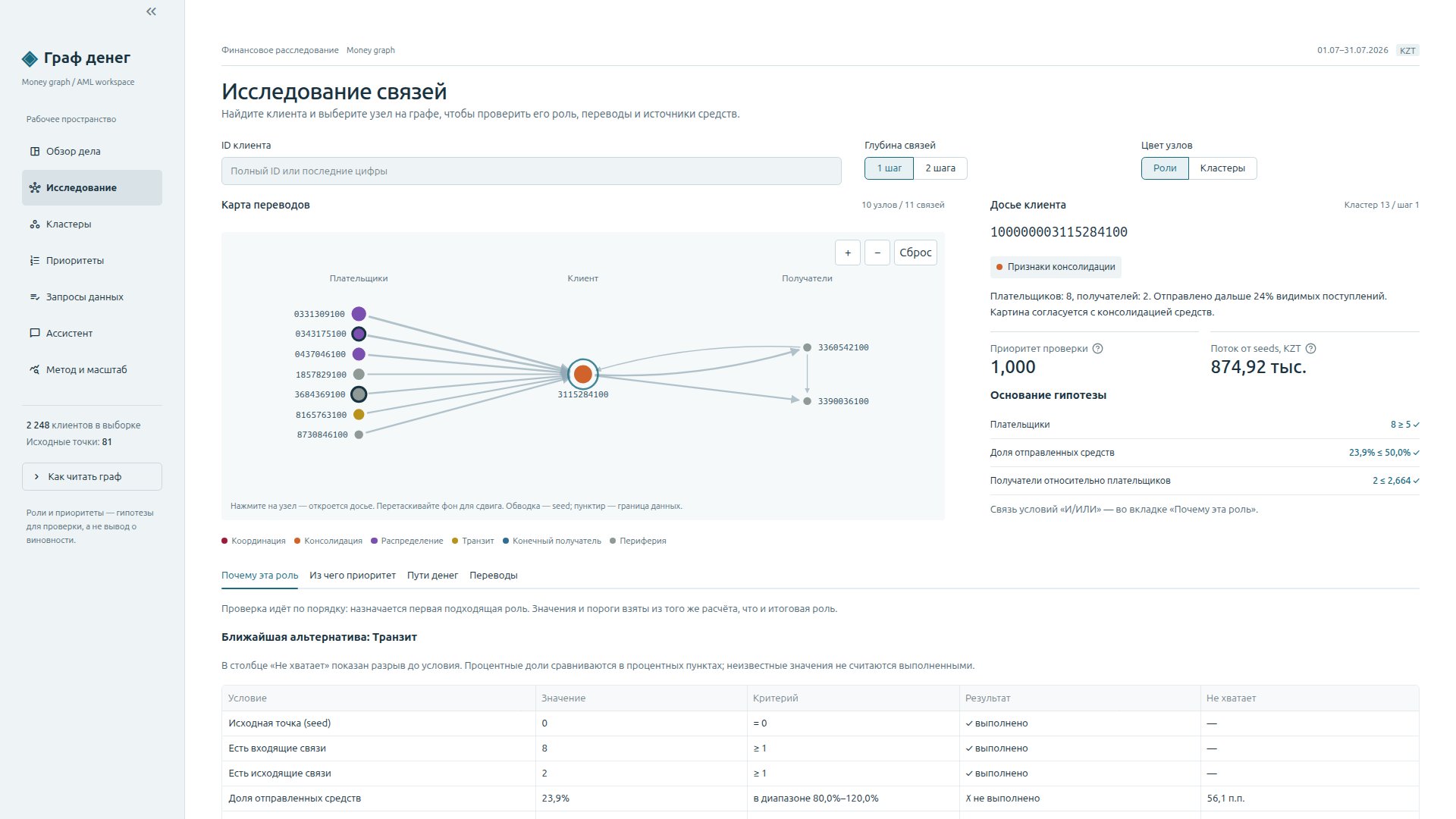 Investigate page with the money-flow graph and a client dossier