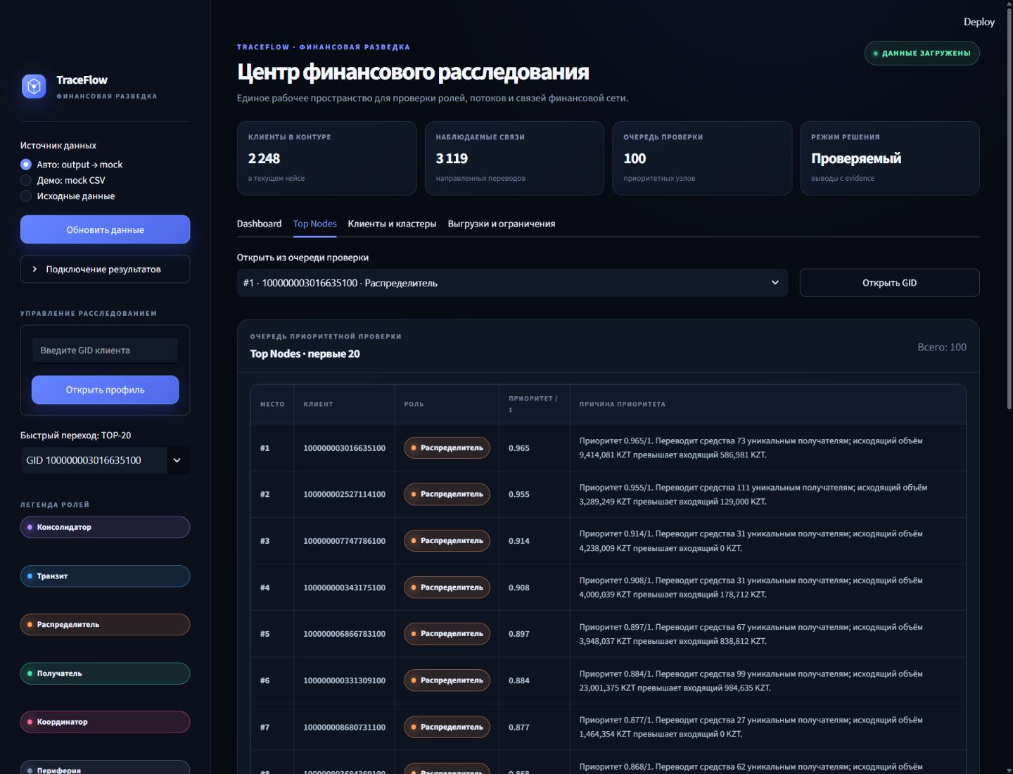 Top Nodes